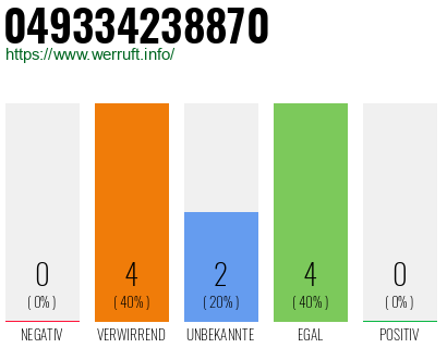 Rufnummer 049334238870 Telefonnummer 049334238870