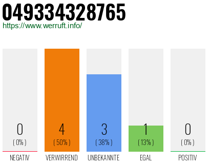 Rufnummer 049334328765 Telefonnummer 049334328765
