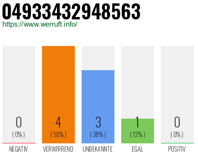 Rufnummer 04933432948563 Telefonnummer 04933432948563