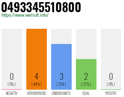 Rufnummer 0493345510800 Telefonnummer 0493345510800