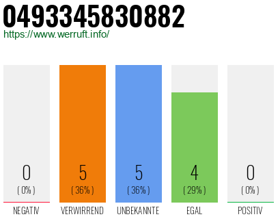 Rufnummer 0493345830882 Telefonnummer 0493345830882