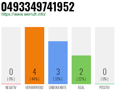 Rufnummer 0493349741952 Telefonnummer 0493349741952
