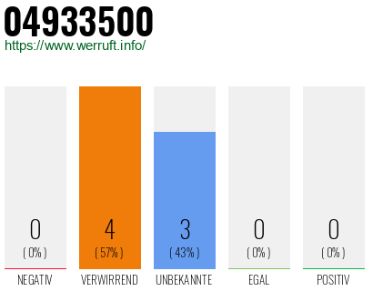 Rufnummer 04933500 Telefonnummer 04933500
