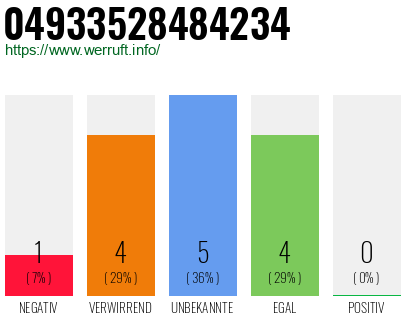 Rufnummer 04933528484234 Telefonnummer 04933528484234
