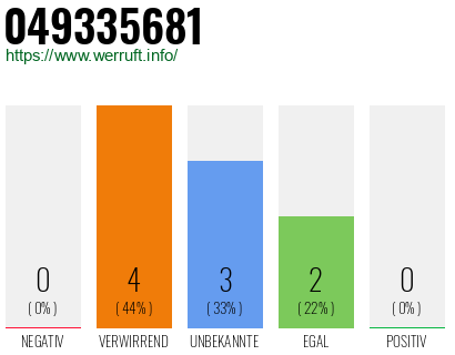 Rufnummer 049335681 Telefonnummer 049335681