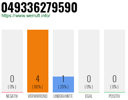 Rufnummer 049336279590 Telefonnummer 049336279590