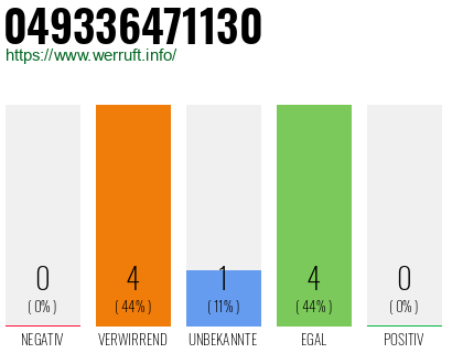 Rufnummer 049336471130 Telefonnummer 049336471130
