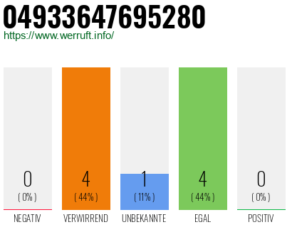 Rufnummer 04933647695280 Telefonnummer 04933647695280