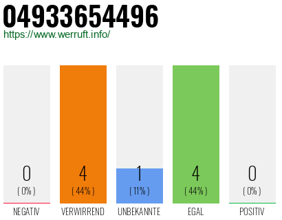 Rufnummer 04933654496 Telefonnummer 04933654496