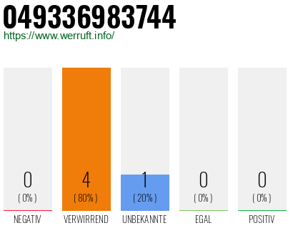 Rufnummer 049336983744 Telefonnummer 049336983744