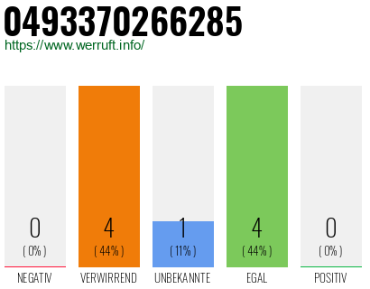 Rufnummer 0493370266285 Telefonnummer 0493370266285
