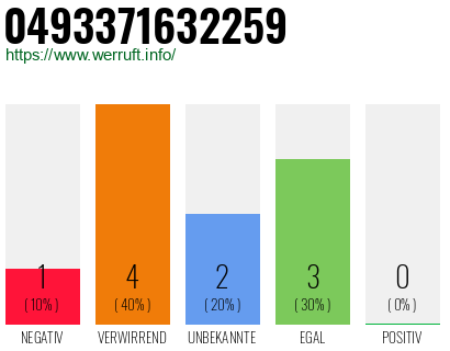 Rufnummer 0493371632259 Telefonnummer 0493371632259