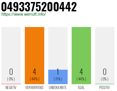 Rufnummer 0493375200442 Telefonnummer 0493375200442