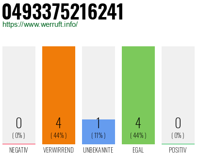 Rufnummer 0493375216241 Telefonnummer 0493375216241