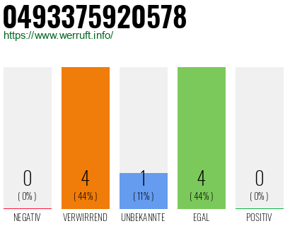 Rufnummer 0493375920578 Telefonnummer 0493375920578