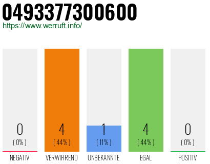 Rufnummer 0493377300600 Telefonnummer 0493377300600