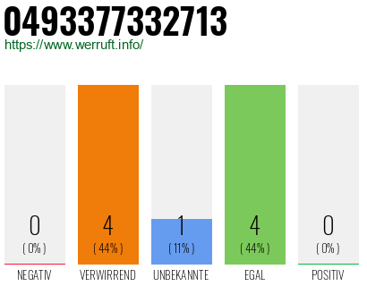 Rufnummer 0493377332713 Telefonnummer 0493377332713