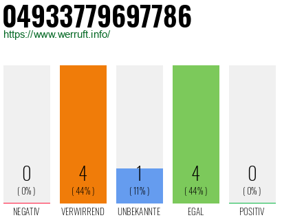 Rufnummer 04933779697786 Telefonnummer 04933779697786