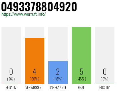 Rufnummer 0493378804920 Telefonnummer 0493378804920
