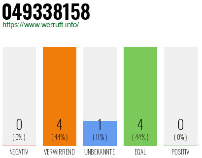 Rufnummer 049338158 Telefonnummer 049338158