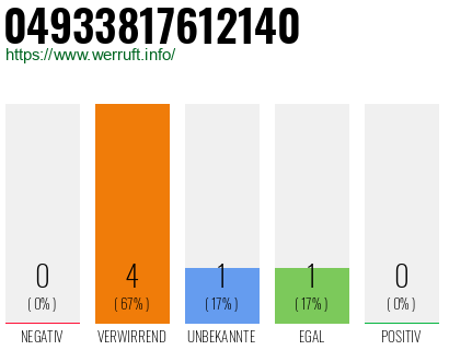 Rufnummer 04933817612140 Telefonnummer 04933817612140