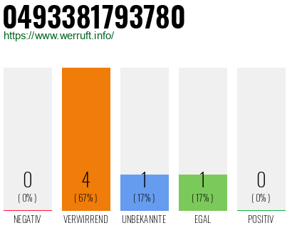 Rufnummer 0493381793780 Telefonnummer 0493381793780