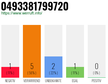 Rufnummer 0493381799720 Telefonnummer 0493381799720