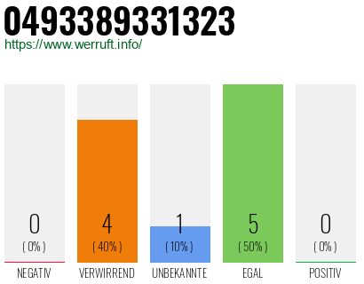 Rufnummer 0493389331323 Telefonnummer 0493389331323