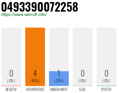 Rufnummer 0493390072258 Telefonnummer 0493390072258