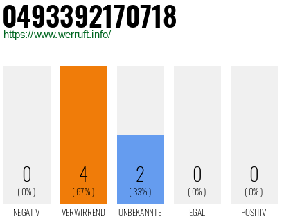 Rufnummer 0493392170718 Telefonnummer 0493392170718