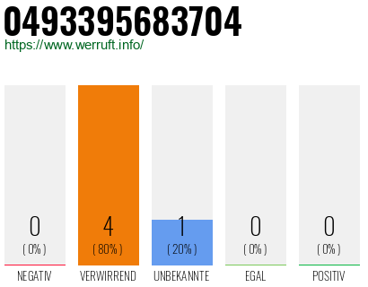 Rufnummer 0493395683704 Telefonnummer 0493395683704