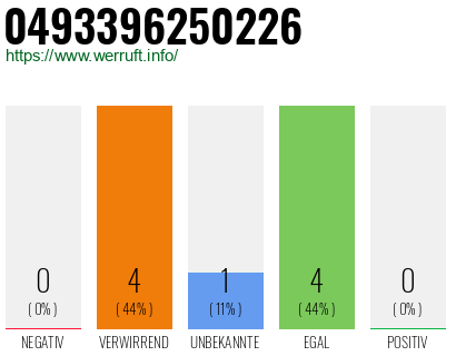 Rufnummer 0493396250226 Telefonnummer 0493396250226