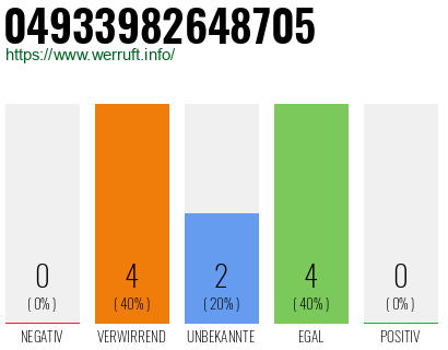 Rufnummer 04933982648705 Telefonnummer 04933982648705