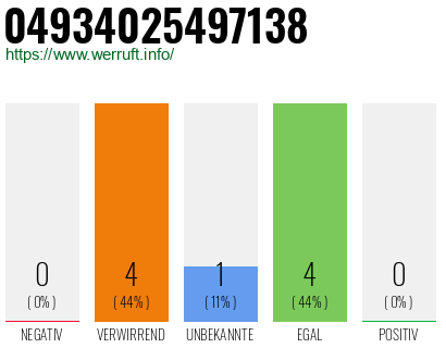Rufnummer 04934025497138 Telefonnummer 04934025497138