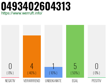 Rufnummer 0493402604313 Telefonnummer 0493402604313