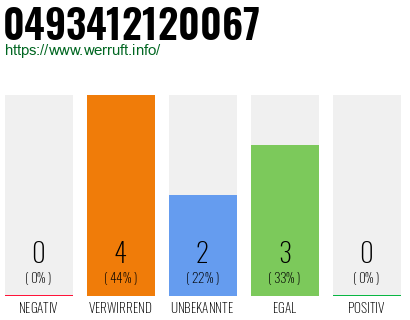 Rufnummer 0493412120067 Telefonnummer 0493412120067