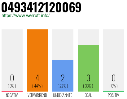 Rufnummer 0493412120069 Telefonnummer 0493412120069