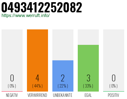 Rufnummer 0493412252082 Telefonnummer 0493412252082