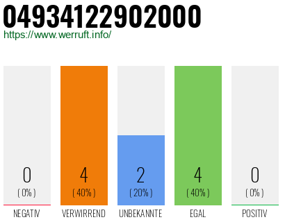 Rufnummer 04934122902000 Telefonnummer 04934122902000