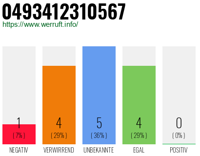 Rufnummer 0493412310567 Telefonnummer 0493412310567