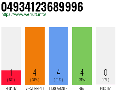 Rufnummer 04934123689996 Telefonnummer 04934123689996