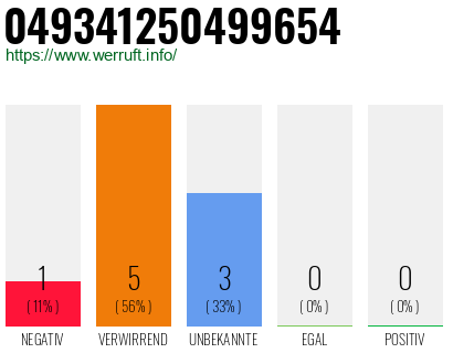 Rufnummer 049341250499654 Telefonnummer 049341250499654