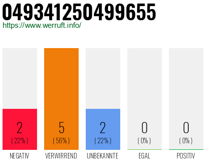 Rufnummer 049341250499655 Telefonnummer 049341250499655