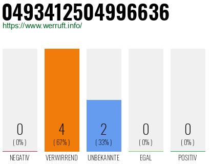 Rufnummer 0493412504996636 Telefonnummer 0493412504996636