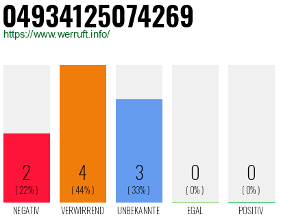 Rufnummer 04934125074269 Telefonnummer 04934125074269