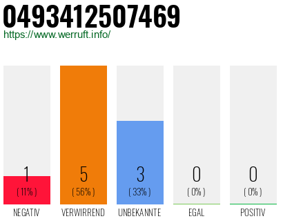 Rufnummer 0493412507469 Telefonnummer 0493412507469