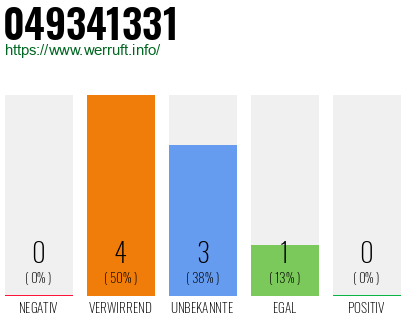 Rufnummer 049341331 Telefonnummer 049341331