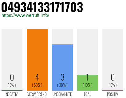 Rufnummer 04934133171703 Telefonnummer 04934133171703