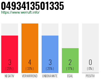Rufnummer 0493413501335 Telefonnummer 0493413501335