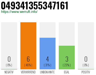Rufnummer 049341355347161 Telefonnummer 049341355347161